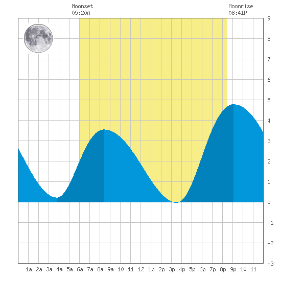 Brown Island tide chart for Friday, June 21, 2024