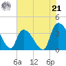 Brown Island tide chart for Friday, June 21, 2024