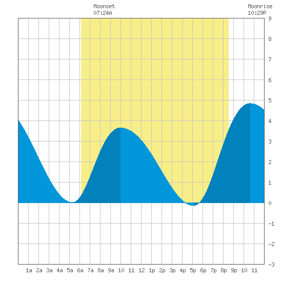 Brown Island tide chart for Sunday, June 23, 2024