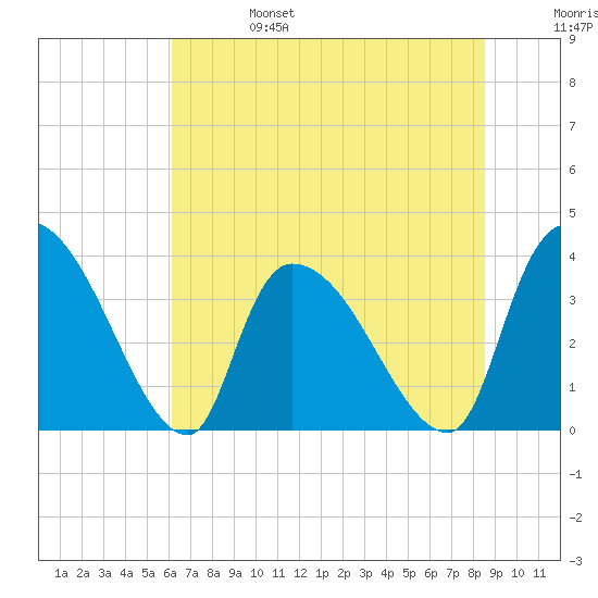 Brown Island tide chart for Tuesday, June 25, 2024