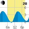 Brown Island tide chart for Friday, June 28, 2024