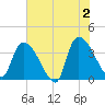 Brown Island tide chart for Sunday, June 2, 2024