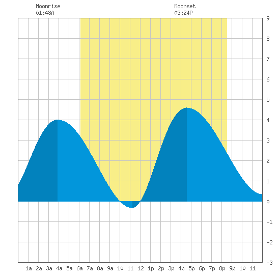 Brown Island tide chart for Sunday, June 30, 2024