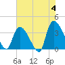 Brown Island tide chart for Tuesday, June 4, 2024