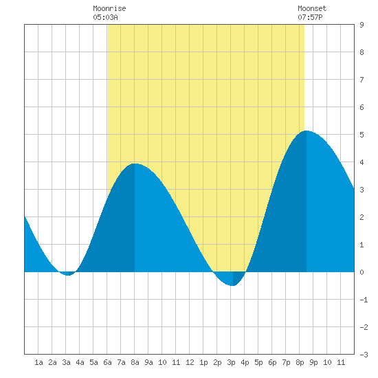 Brown Island tide chart for Wednesday, June 5, 2024