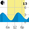 Brown Island tide chart for Saturday, July 13, 2024