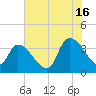 Brown Island tide chart for Tuesday, July 16, 2024
