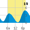 Brown Island tide chart for Friday, July 19, 2024