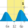 Brown Island tide chart for Monday, July 1, 2024