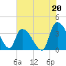 Brown Island tide chart for Saturday, July 20, 2024