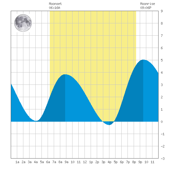 Brown Island tide chart for Sunday, July 21, 2024