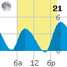 Brown Island tide chart for Sunday, July 21, 2024