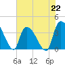 Brown Island tide chart for Monday, July 22, 2024