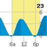 Brown Island tide chart for Tuesday, July 23, 2024