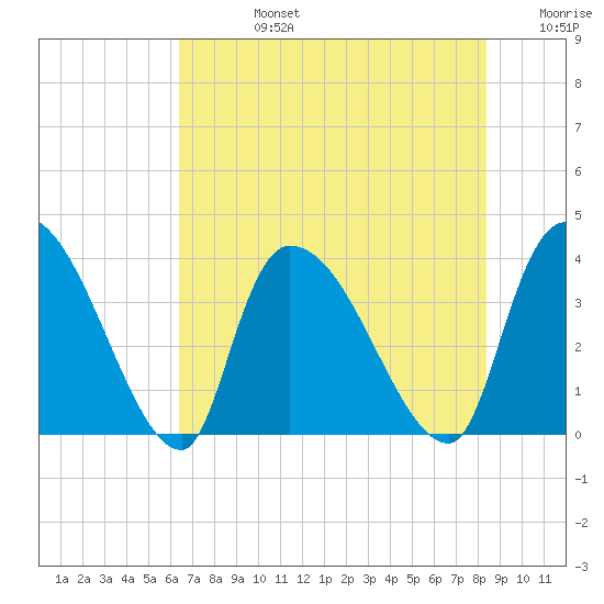 Brown Island tide chart for Wednesday, July 24, 2024