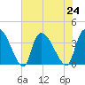 Brown Island tide chart for Wednesday, July 24, 2024