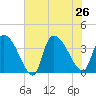 Brown Island tide chart for Friday, July 26, 2024