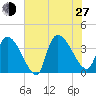 Brown Island tide chart for Saturday, July 27, 2024