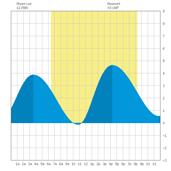 Brown Island tide chart for Monday, July 29, 2024