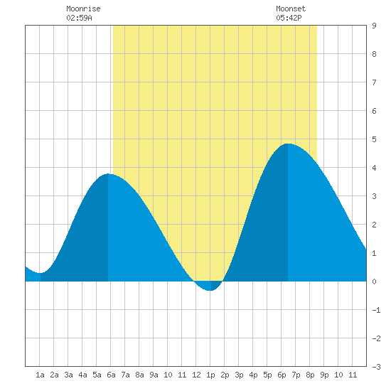 Brown Island tide chart for Tuesday, July 2, 2024