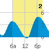Brown Island tide chart for Tuesday, July 2, 2024