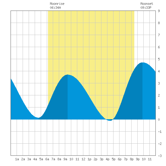 Brown Island tide chart for Saturday, July 6, 2024