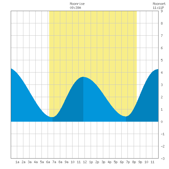Brown Island tide chart for Tuesday, July 9, 2024