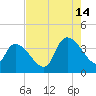 Brown Island tide chart for Wednesday, August 14, 2024