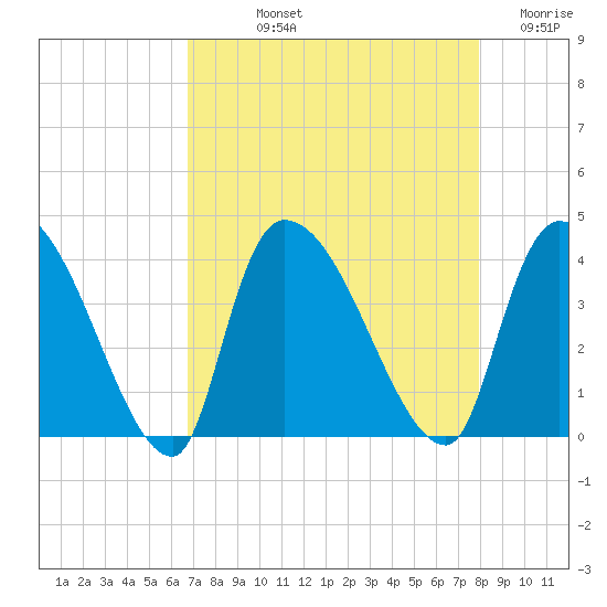 Brown Island tide chart for Thursday, August 22, 2024