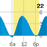 Brown Island tide chart for Thursday, August 22, 2024
