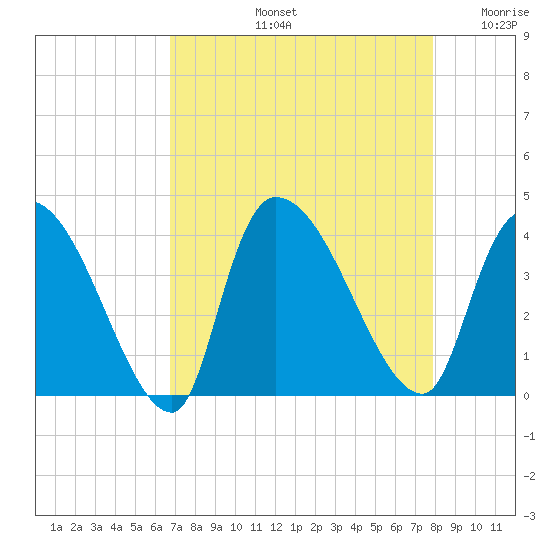 Brown Island tide chart for Friday, August 23, 2024