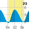 Brown Island tide chart for Friday, August 23, 2024
