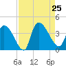 Brown Island tide chart for Sunday, August 25, 2024