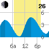 Brown Island tide chart for Monday, August 26, 2024