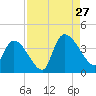 Brown Island tide chart for Tuesday, August 27, 2024