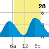 Brown Island tide chart for Wednesday, August 28, 2024