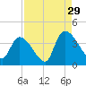 Brown Island tide chart for Thursday, August 29, 2024