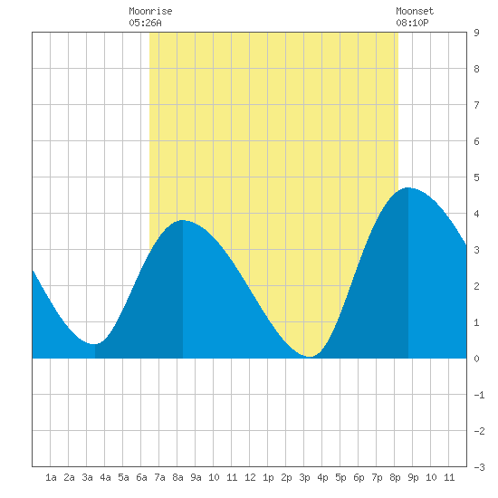 Brown Island tide chart for Saturday, August 3, 2024