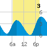 Brown Island tide chart for Saturday, August 3, 2024