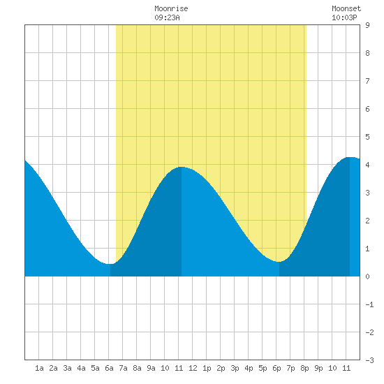 Brown Island tide chart for Wednesday, August 7, 2024