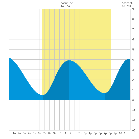 Brown Island tide chart for Thursday, August 8, 2024