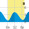 Brown Island tide chart for Thursday, August 8, 2024