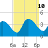 Brown Island tide chart for Tuesday, September 10, 2024