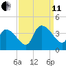 Brown Island tide chart for Wednesday, September 11, 2024