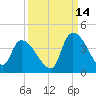 Brown Island tide chart for Saturday, September 14, 2024