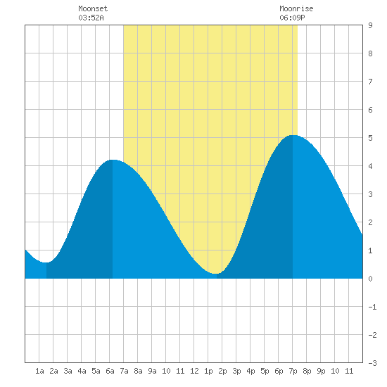 Brown Island tide chart for Sunday, September 15, 2024