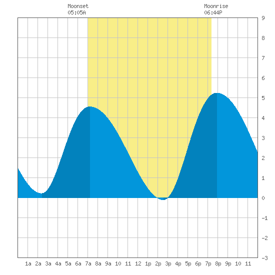 Brown Island tide chart for Monday, September 16, 2024