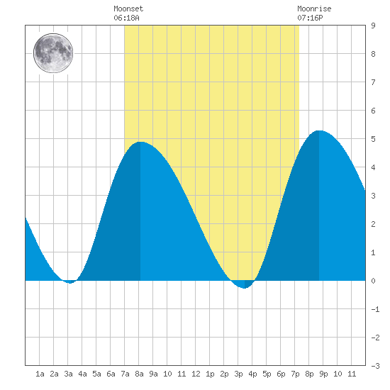 Brown Island tide chart for Tuesday, September 17, 2024