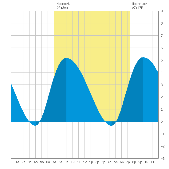 Brown Island tide chart for Wednesday, September 18, 2024