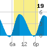 Brown Island tide chart for Thursday, September 19, 2024